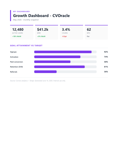 KPI dashboard